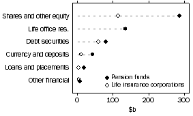 Graph: Financial accounts, quarters (June 1988 to current) ; Consolidated Subsector/Instrument, Assets, Total, Original