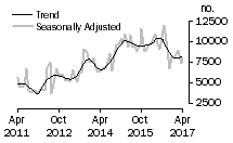 Graph: Number of private sector dwellings excluding houses