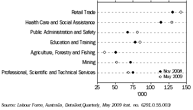 Graph: Total Employed, Selected Industries—Original