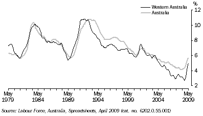 Graph: Unemployment, 1979 -2009: Trend