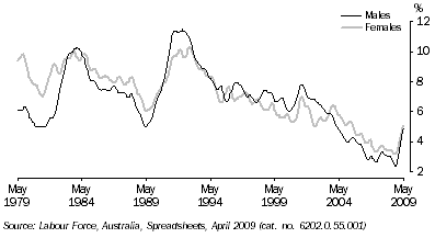 Graph: Unemployment, Western Australia: Trend