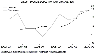 Graph 24.38: SUBSOIL DEPLETION AND DISCOVERIES