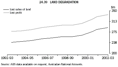Graph 24.39: LAND DEGRADATION
