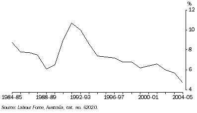 Graph: Unemployment rate: Original