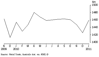 Graph: RETAIL TURNOVER, Seasonally adjusted, South Australia