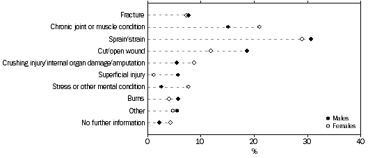 Graph: Most recent work-related injury or illness sustained, By sex