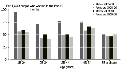Graph: Work-related injury/illness rate, By age and sex—2005-06 and 2009-10