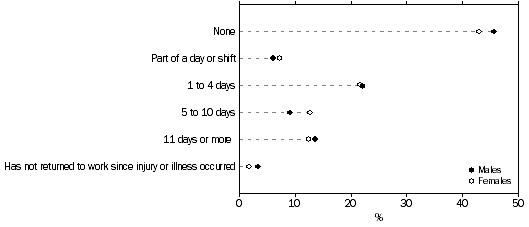 Graph: Days or shifts absent from work due to most recent work-related injury or illness, By sex