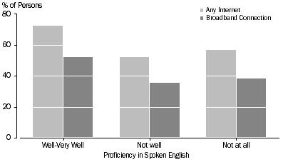 Graph: Figure 28: Internet Access by Proficiency in Spoken English—August 2006