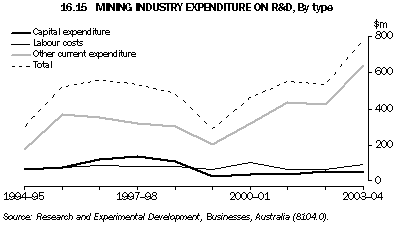 Graph 16.15: MINING INDUSTRY EXPENDITURE ON R&R, By type