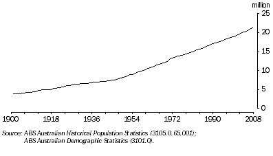 Graph: 7.2 POPULATION OF AUSTRALIA