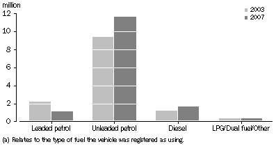 Graph: Motor vehicle fleet, Type of fuel(a)