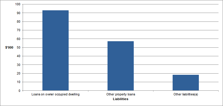 Graph - Mean value of liabilities in Australia for 2015-16