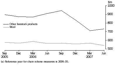 Graph: Farm output, Volume measures(a)—Seasonally adjusted