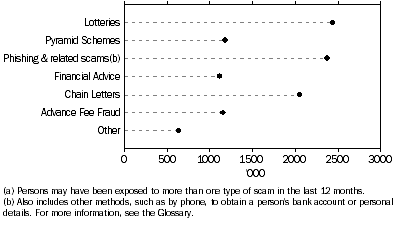 Graph: Exposure to selected scams