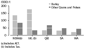 Graph: STOCKS OF BARLEY AND OTHER GRAINS AND PULSES, September 2010