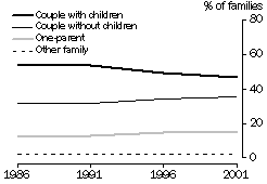 Graph - Distribution of family types