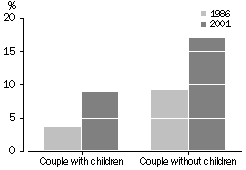 Graph - Couple families: proportion in de facto partnerships