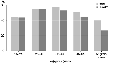 Graph: Current daily smokers, Indigenous persons aged 15 years or over