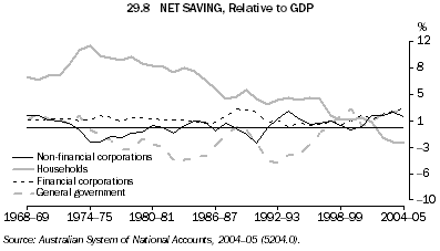 29.8 NET SAVING, Relative to GDP