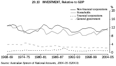 29.10 INVESTMENT, Relative to GDP