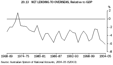 29-13 NET LENDING TO OVERSEAS, Relative to GDP
