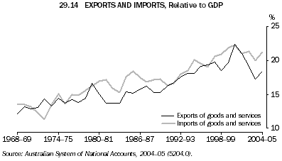 29.14 EXPORTS AND IMPORTS, Relative to GDP