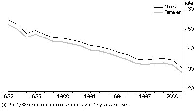 Graph: MARRIAGE RATES(a)