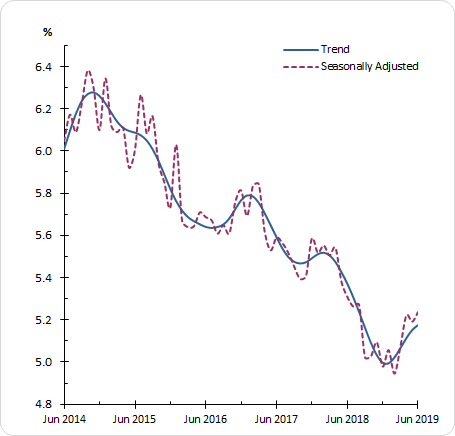 GRAPH 2. UNEMPLOYMENT RATE, June 2014 to June 2019