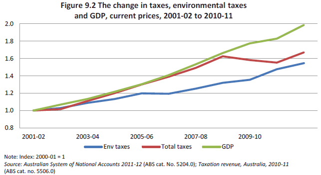 Figure 9.2 Change in taxes, environmental taxes and GDP, Current prices, 2001-02 to 2010-11