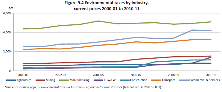 Figure 9.4 Environmental taxes by industry, Current prices, 2000-01 to 2010-11