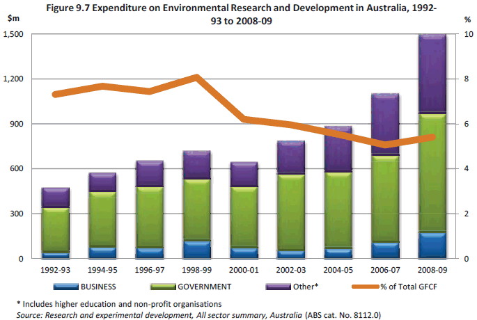 Figure 9.7 Expenditure on environmental research and development in Australia, 1992-93 to 2008-09