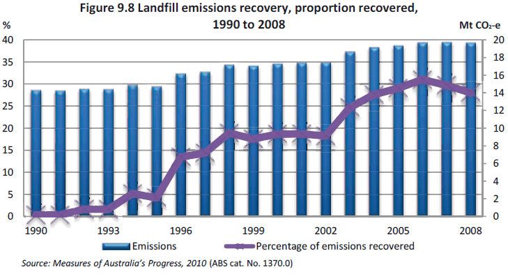 Figure 9.8 Landfill emissions recovery, proportion recovered, 1990 to 2008