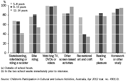 Graph: PARTICIPATION IN SELECTED LEISURE ACTIVITIES(a)(b), By age, ACT, 2012