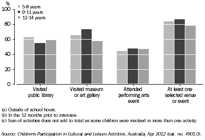 Graph: CHILDREN’S ATTENDANCE AT SELECTED CULTURAL VENUES AND EVENTS(a)(b)(c), By age, ACT, 2012
