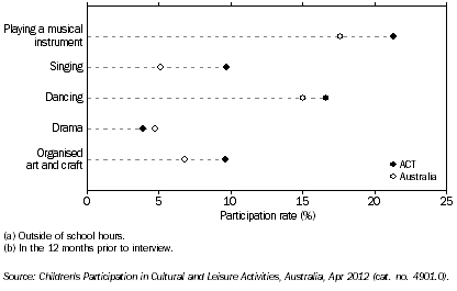 Graph: PARTICIPATION IN ORGANISED CULTURAL ACTIVITIES(a)(b), ACT and Australia, 2012