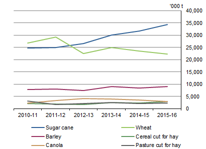 GRAPH 1. PHYSICAL PRODUCTION, selected commodities, Australia, 2010-11 to 2015-16