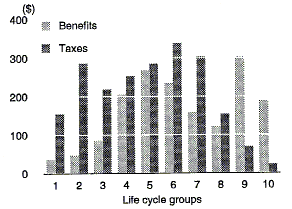 Graph 4 shows for each of the 10 life cycle groups the average weekly benefits and taxes.