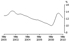 Graph: Underutilisation rate