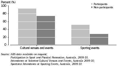 Graph: ATTENDANCE AT CULTURAL VENUES AND SPORTING EVENTS, By participant/non-participant—2009-10