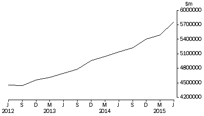Graph: Total value of dwelling stock