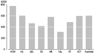Graph: Mean Dwelling Price, States and Territories: June 2015 quarter