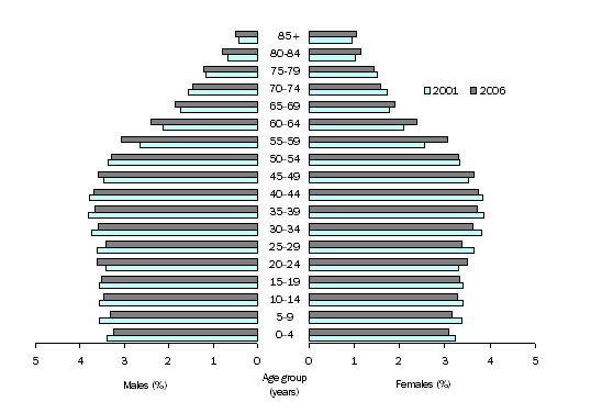 Graph: Age and Sex Distribution, Australia, 2001 and 2006