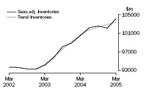Graph: Total All Industries - Inventories