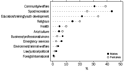 Graph - Volunteer Involvement Rate: Type of Organisation