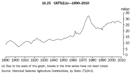 16.25   CATTLE(a)—1890–2010