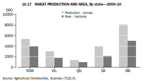 16.17 Wheat Production and area, by state–2009–10