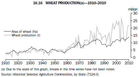Graph 16.16   WHEAT PRODUCTION(a)—1910–2010