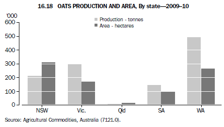 16.18 Oats Production and area, by state–2009–10