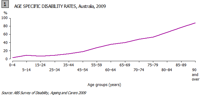 Graph - age specific disability rates, Australia 2009